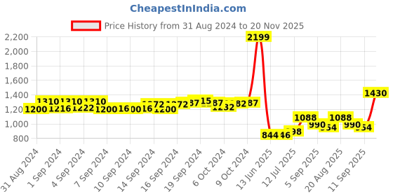 ajio.com aurelia High-Rise Denim Palazzo aurelia Price History Graph from 31 Aug 2024 to 20 Nov 2025