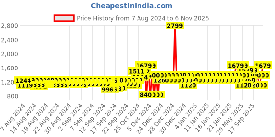 ajio.com gap High-Rise Denim Shorts gap Price History Graph from 7 Aug 2024 to 6 Nov 2025