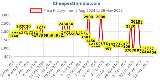 ajio.com label ritu kumar High-Rise Denim Shorts with Belt label ritu kumar Price History Graph from 9 Aug 2024 to 26 Nov 2025