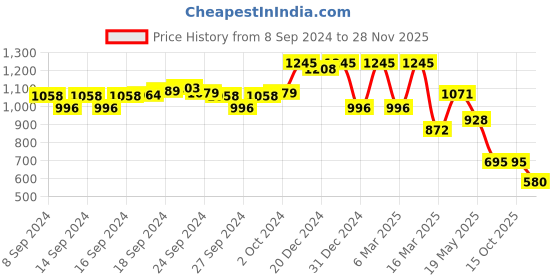 ajio.com amante High-Rise Energize Active Shorts - ABT99301 amante Price History Graph from 8 Sep 2024 to 28 Nov 2025