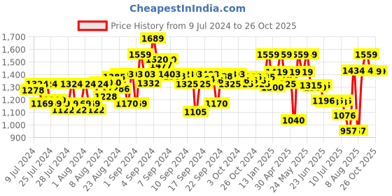 ajio.com reebok High-Rise Fitted Track Pants with Flared Hems reebok Price History Graph from 9 Jul 2024 to 26 Oct 2025