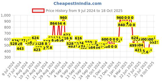 ajio.com orchid blues High Rise Flared Cargo Pants orchid blues Price History Graph from 9 Jul 2024 to 17 Oct 2025