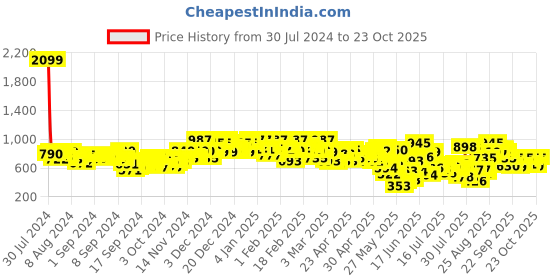ajio.com urbano fashion High-Rise Flared Jeans urbano fashion Price History Graph from 30 Jul 2024 to 23 Oct 2025