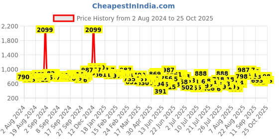 ajio.com urbano fashion High-Rise Flared Jeans urbano fashion Price History Graph from 2 Aug 2024 to 25 Oct 2025