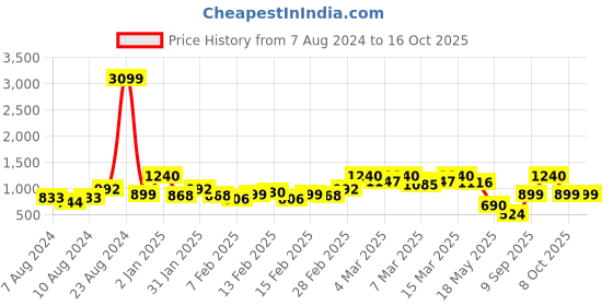 ajio.com orchid blues High-Rise Flared Jeans orchid blues Price History Graph from 7 Aug 2024 to 16 Oct 2025