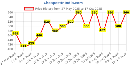 ajio.com kotty High Rise Flared Jeans kotty Price History Graph from 27 May 2025 to 17 Oct 2025