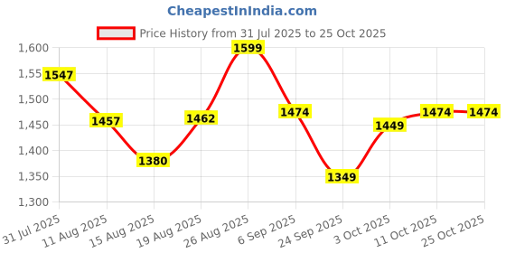 ajio.com u.s. polo assn. High-Rise Flared Jeans with Fixed Waist u.s. polo assn. Price History Graph from 31 Jul 2025 to 24 Oct 2025