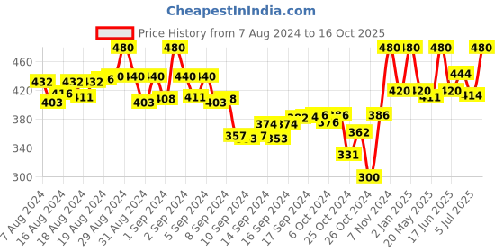 ajio.com tag 7 High-Rise Flared Palazzos tag 7 Price History Graph from 7 Aug 2024 to 16 Oct 2025