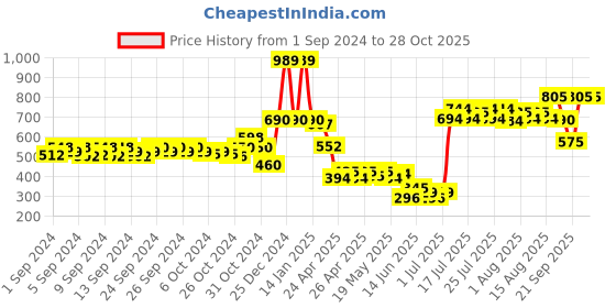 ajio.com oxolloxo High-Rise Flared Palazzos with Elasticated Waist oxolloxo Price History Graph from 1 Sep 2024 to 28 Oct 2025
