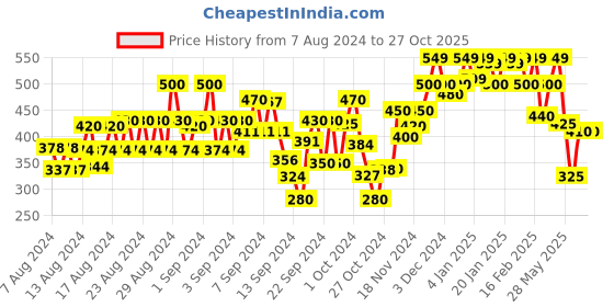 ajio.com vastrado High-Rise Flared Skirt vastrado Price History Graph from 7 Aug 2024 to 27 Oct 2025