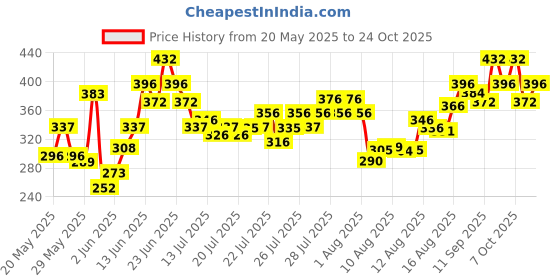 ajio.com fashion booms High-Rise Flat Front Relaxed Fit Trousers fashion booms Price History Graph from 20 May 2025 to 24 Oct 2025