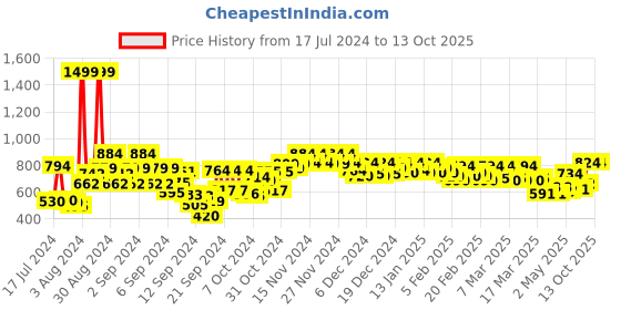 ajio.com style quotient High-Rise Flat-Front Trousers style quotient Price History Graph from 17 Jul 2024 to 12 Oct 2025