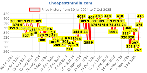 ajio.com wuxi High-Rise Flat-Front Trousers wuxi Price History Graph from 30 Jul 2024 to 7 Oct 2025