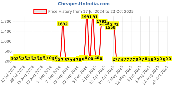 ajio.com kotty High-Rise Front-Pleated Pants kotty Price History Graph from 17 Jul 2024 to 23 Oct 2025