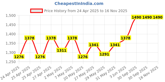 ajio.com theater High-Rise Fur Tights with Elasticated Waist theater Price History Graph from 24 Apr 2025 to 15 Nov 2025