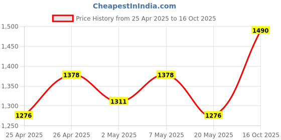 ajio.com theater High-Rise Fur Tights with Elasticated Waist theater Price History Graph from 25 Apr 2025 to 16 Oct 2025