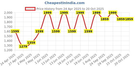 ajio.com gap kids High-Rise Heavily Washed Baggy Fit Cargo Jeans gap kids Price History Graph from 24 Apr 2025 to 19 Oct 2025