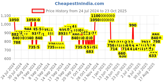 ajio.com crimsoune club High-Rise Jeans with Insert Pockets crimsoune club Price History Graph from 24 Jul 2024 to 21 Oct 2025