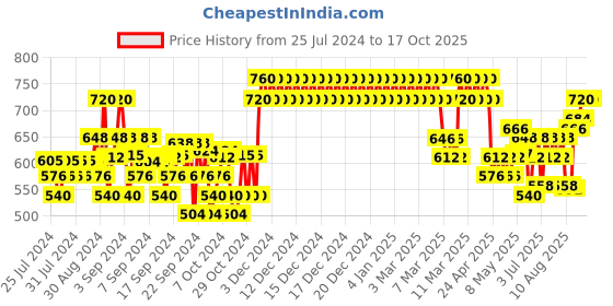 ajio.com crimsoune club High-Rise Jeans with Insert Pockets crimsoune club Price History Graph from 25 Jul 2024 to 17 Oct 2025