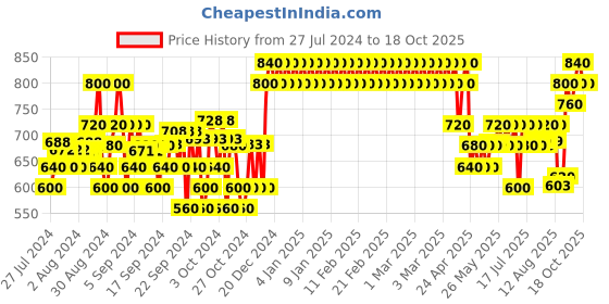 ajio.com crimsoune club High-Rise Jeans with Insert Pockets crimsoune club Price History Graph from 27 Jul 2024 to 17 Oct 2025