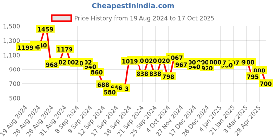 ajio.com globus High-Rise Jeggings with Elasticated Waist globus Price History Graph from 19 Aug 2024 to 17 Oct 2025