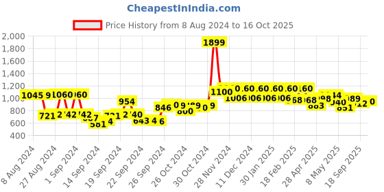 ajio.com High-Rise Jeggings with Pockets Price History Graph from 8 Aug 2024 to 16 Oct 2025