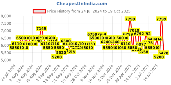 ajio.com armani exchange High-Rise Joggers With Logo Patch armani exchange Price History Graph from 24 Jul 2024 to 19 Oct 2025