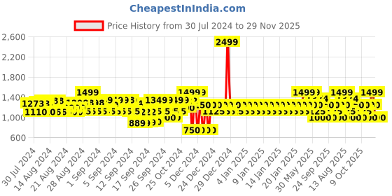 ajio.com gap High-Rise Joggers with Slip Pockets gap Price History Graph from 30 Jul 2024 to 29 Nov 2025