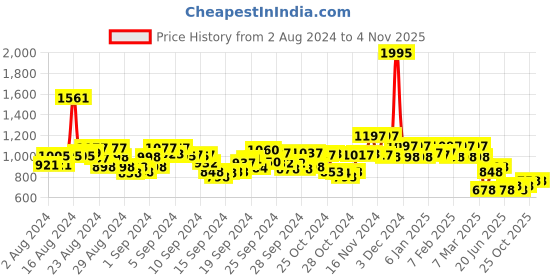 ajio.com hunkemoller High-Rise Lace Brazilian Briefs hunkemoller Price History Graph from 2 Aug 2024 to 2 Nov 2025