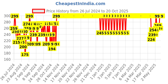 ajio.com 3pin High-Rise Leggings 3pin Price History Graph from 26 Jul 2024 to 20 Oct 2025
