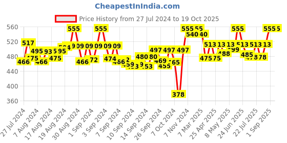 ajio.com tag 7 High-Rise Leggings tag 7 Price History Graph from 27 Jul 2024 to 19 Oct 2025