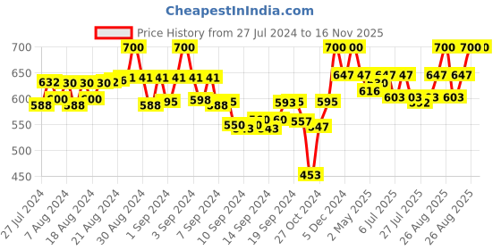 ajio.com tag 7 High-Rise Leggings with Elasticated Waist tag 7 Price History Graph from 27 Jul 2024 to 16 Nov 2025