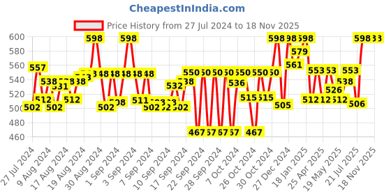 ajio.com tag 7 plus High-Rise Leggings with Elasticated Waist tag 7 plus Price History Graph from 27 Jul 2024 to 18 Nov 2025