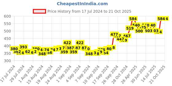 ajio.com suti High-Rise Leggings with Elasticated Waistband suti Price History Graph from 17 Jul 2024 to 20 Oct 2025