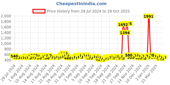 ajio.com kotty High-Rise Lightly Washed Straight Fit Jeans kotty Price History Graph from 29 Jul 2024 to 28 Oct 2025