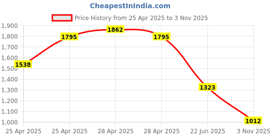 ajio.com outryt by azorte High-Rise Lightly Washed Wide-Leg Fit Foil Jeans outryt by azorte Price History Graph from 25 Apr 2025 to 3 Nov 2025