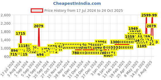 ajio.com pepe jeans High-Rise Mom Fit Jeans pepe jeans Price History Graph from 17 Jul 2024 to 23 Oct 2025