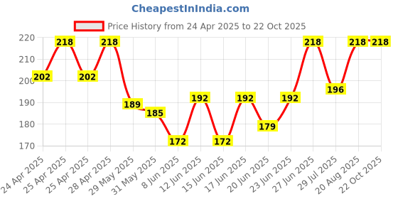 ajio.com fashion comfortz High Rise Multipack Briefs fashion comfortz Price History Graph from 24 Apr 2025 to 22 Oct 2025