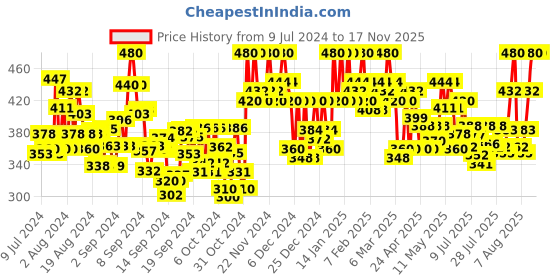 ajio.com tag 7 High-Rise Palazzos tag 7 Price History Graph from 9 Jul 2024 to 17 Nov 2025