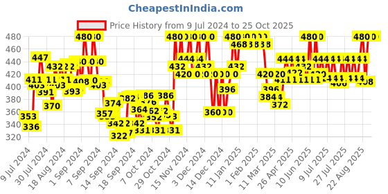 ajio.com tag 7 High-Rise Palazzos tag 7 Price History Graph from 9 Jul 2024 to 25 Oct 2025