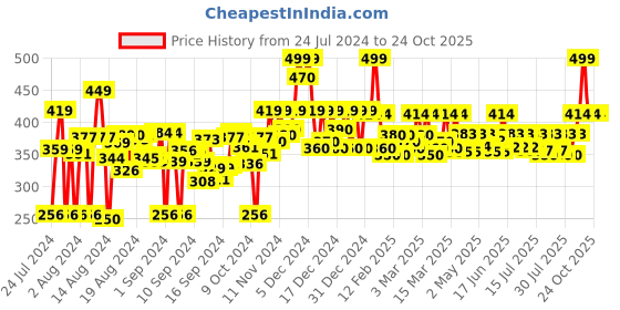ajio.com fabclub High-Rise Palazzos with Elasticated Waist fabclub Price History Graph from 24 Jul 2024 to 24 Oct 2025