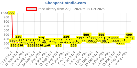 ajio.com fabclub High-Rise Palazzos with Elasticated Waist fabclub Price History Graph from 27 Jul 2024 to 24 Oct 2025