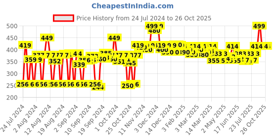 ajio.com fabclub High-Rise Palazzos with Elasticated Waist fabclub Price History Graph from 24 Jul 2024 to 24 Oct 2025