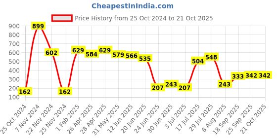 ajio.com neska moda High-Rise Pantyhose Stockings neska moda Price History Graph from 25 Oct 2024 to 21 Oct 2025