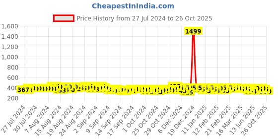 ajio.com buynewtrend High-Rise Pencil Skirt buynewtrend Price History Graph from 27 Jul 2024 to 26 Oct 2025