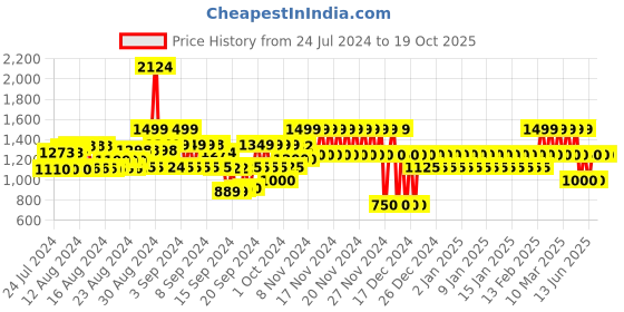 ajio.com gap High-Rise Pleated Striped Linen Shorts gap Price History Graph from 24 Jul 2024 to 17 Oct 2025