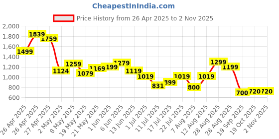 ajio.com puma High Rise Regular Fit Shorts puma Price History Graph from 26 Apr 2025 to 1 Nov 2025