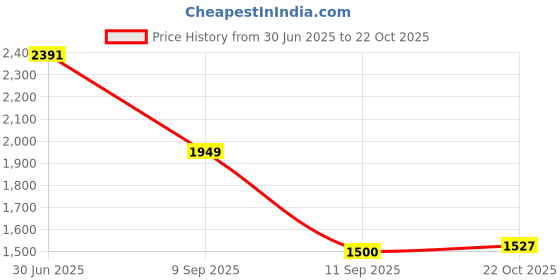ajio.com puma High Rise Regular Fit Shorts puma Price History Graph from 30 Jun 2025 to 22 Oct 2025