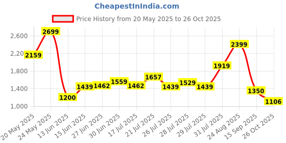 ajio.com puma High Rise Regular Fit Shorts puma Price History Graph from 20 May 2025 to 26 Oct 2025