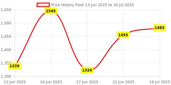 ajio.com puma High Rise Regular Fit Shorts puma Price History Graph from 13 Jun 2025 to 16 Jul 2025